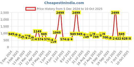 myntra.com Mast & Harbour Printed Hooded Sweatshirt with Insert Pockets mast & harbour Price History Graph from 5 Dec 2024 to 10 Oct 2025