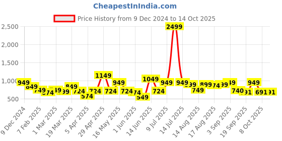 myntra.com Mast & Harbour Printed Hooded Sweatshirt with Insert Pockets mast & harbour Price History Graph from 9 Dec 2024 to 14 Oct 2025