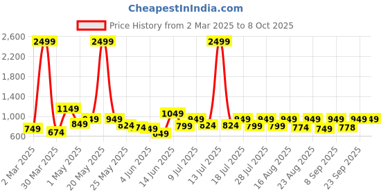 myntra.com Mast & Harbour Printed Hooded Sweatshirt with Insert Pockets mast & harbour Price History Graph from 2 Mar 2025 to 8 Oct 2025