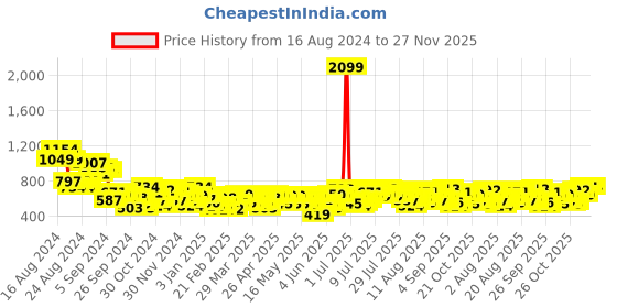 myntra.com Mast & Harbour Printed Jumpsuit mast & harbour Price History Graph from 16 Aug 2024 to 27 Nov 2025