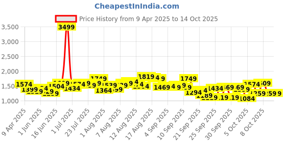 myntra.com Mast & Harbour Printed Jumpsuit mast & harbour Price History Graph from 9 Apr 2025 to 13 Oct 2025