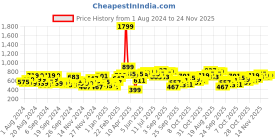 myntra.com Mast & Harbour Printed Long Sleeves Hooded Sweatshirt mast & harbour Price History Graph from 1 Aug 2024 to 24 Nov 2025