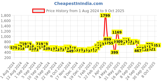 myntra.com Mast & Harbour Printed Long Sleeves Hooded Sweatshirt mast & harbour Price History Graph from 1 Aug 2024 to 4 Oct 2025