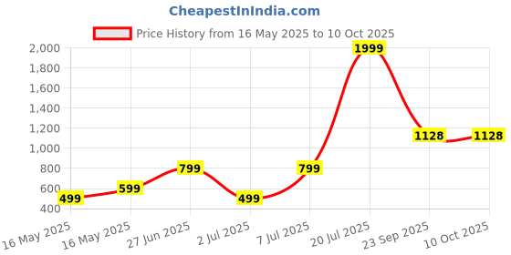 myntra.com Mast & Harbour Printed Mandarin-Neck Cropped Top With Trouser Co-Ords mast & harbour Price History Graph from 16 May 2025 to 10 Oct 2025