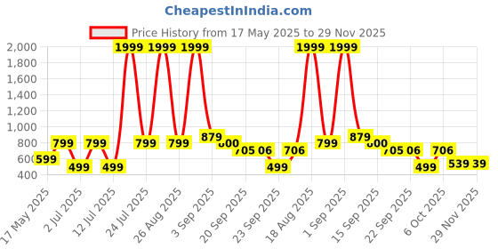 myntra.com Mast & Harbour Printed Mandarin-Neck Cropped Top With Trouser Co-Ords mast & harbour Price History Graph from 17 May 2025 to 29 Nov 2025