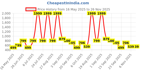 myntra.com Mast & Harbour Printed Mandarin-Neck Cropped Top With Trouser Co-Ords mast & harbour Price History Graph from 16 May 2025 to 25 Nov 2025