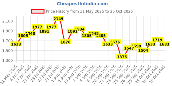 myntra.com Mast & Harbour Printed Maxi Dress mast & harbour Price History Graph from 31 May 2025 to 25 Oct 2025