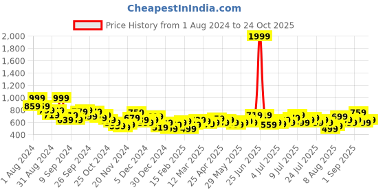 myntra.com Mast & Harbour Printed Midi Wrap Dress mast & harbour Price History Graph from 1 Aug 2024 to 24 Oct 2025
