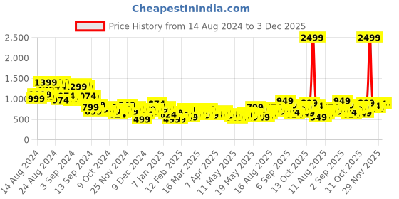 myntra.com Mast & Harbour Printed MonoChrome Satin Sheath Midi Dress mast & harbour Price History Graph from 14 Aug 2024 to 3 Dec 2025