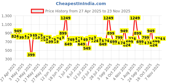 myntra.com Mast & Harbour Printed One Shoulder A-Line Midi Dress mast & harbour Price History Graph from 27 Apr 2025 to 23 Nov 2025