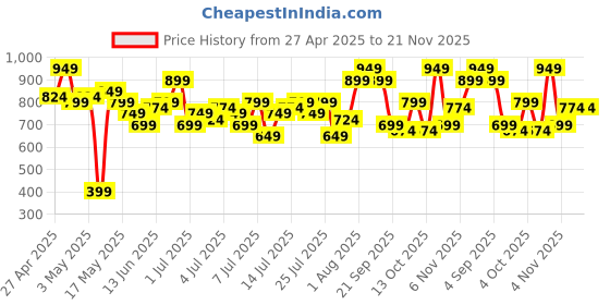 myntra.com Mast & Harbour Printed One Shoulder A-Line Midi Dress mast & harbour Price History Graph from 27 Apr 2025 to 20 Nov 2025