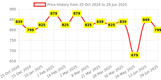 myntra.com Mast & Harbour Printed Open Front Flats mast & harbour Price History Graph from 25 Oct 2024 to 29 Jun 2025