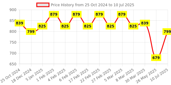 myntra.com Mast & Harbour Printed Open Front Flats mast & harbour Price History Graph from 25 Oct 2024 to 10 Jul 2025