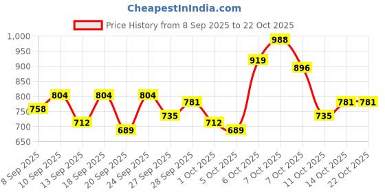 myntra.com Mast & Harbour Printed Oversize Shirt mast & harbour Price History Graph from 8 Sep 2025 to 21 Oct 2025