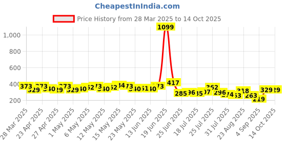 myntra.com Mast & Harbour Printed Oversize T-shirt mast & harbour Price History Graph from 28 Mar 2025 to 14 Oct 2025