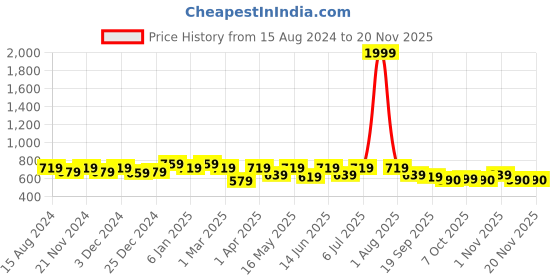 myntra.com Mast & Harbour Printed Oversized Shopper Tote Bag mast & harbour Price History Graph from 15 Aug 2024 to 19 Nov 2025