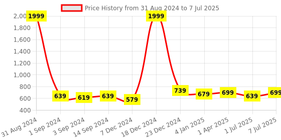 myntra.com Mast & Harbour Printed Oversized Shopper Tote Bag mast & harbour Price History Graph from 31 Aug 2024 to 7 Jul 2025
