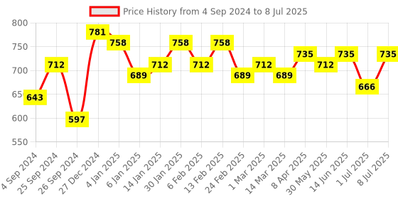 myntra.com Mast & Harbour Printed Oversized Shopper Tote Bag mast & harbour Price History Graph from 4 Sep 2024 to 8 Jul 2025