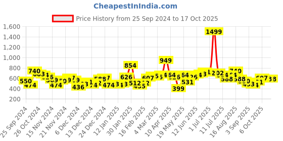 myntra.com Mast & Harbour Printed Oversized Sweatshirt mast & harbour Price History Graph from 25 Sep 2024 to 16 Oct 2025