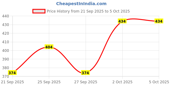 myntra.com Mast & Harbour Printed Oversized Sweatshirt mast & harbour Price History Graph from 21 Sep 2025 to 4 Oct 2025