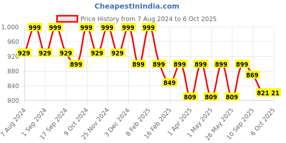 myntra.com Mast & Harbour Printed Party Block Mules mast & harbour Price History Graph from 7 Aug 2024 to 6 Oct 2025