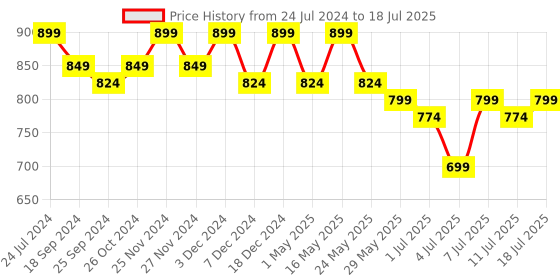 myntra.com Mast & Harbour Printed Party Block Mules with Bows mast & harbour Price History Graph from 24 Jul 2024 to 11 Jul 2025