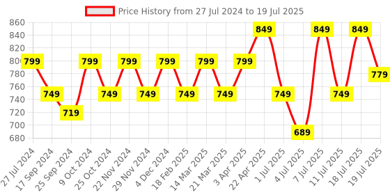 myntra.com Mast & Harbour Printed Party Block Pumps mast & harbour Price History Graph from 27 Jul 2024 to 11 Jul 2025