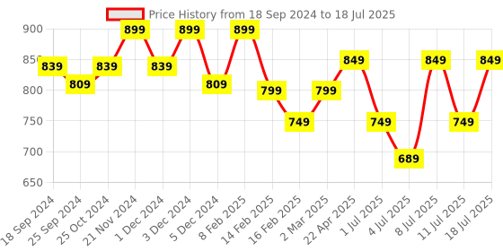 myntra.com Mast & Harbour Printed Party Block Sandals mast & harbour Price History Graph from 18 Sep 2024 to 18 Jul 2025