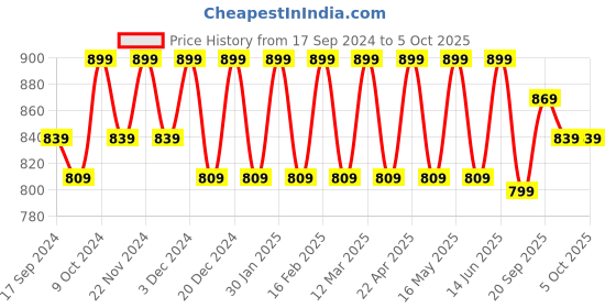 myntra.com Mast & Harbour Printed Party Block Sandals mast & harbour Price History Graph from 17 Sep 2024 to 5 Oct 2025