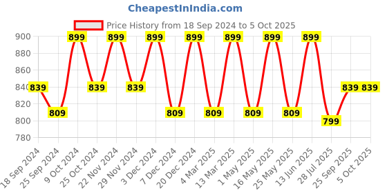 myntra.com Mast & Harbour Printed Party Block Sandals mast & harbour Price History Graph from 18 Sep 2024 to 4 Oct 2025