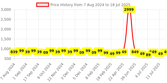 myntra.com Mast & Harbour Printed Party Block Sandals with Buckles mast & harbour Price History Graph from 7 Aug 2024 to 11 Jul 2025