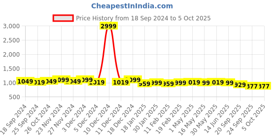 myntra.com Mast & Harbour Printed Party Block with mast & harbour Price History Graph from 18 Sep 2024 to 5 Oct 2025
