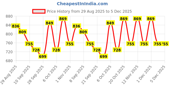 myntra.com Mast & Harbour Printed PU Sling Bag mast & harbour Price History Graph from 29 Aug 2025 to 4 Dec 2025