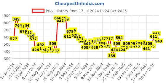 myntra.com Mast & Harbour Printed Puff Sleeve Satin Top mast & harbour Price History Graph from 17 Jul 2024 to 24 Oct 2025