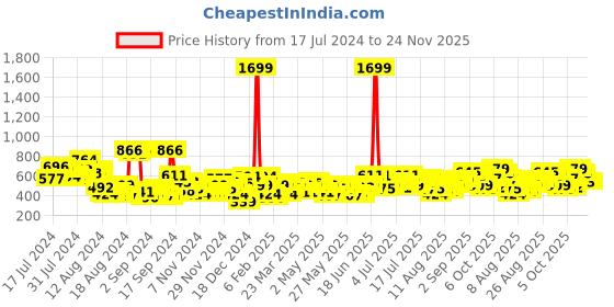 myntra.com Mast & Harbour Printed Puff Sleeve Satin Top mast & harbour Price History Graph from 17 Jul 2024 to 24 Nov 2025