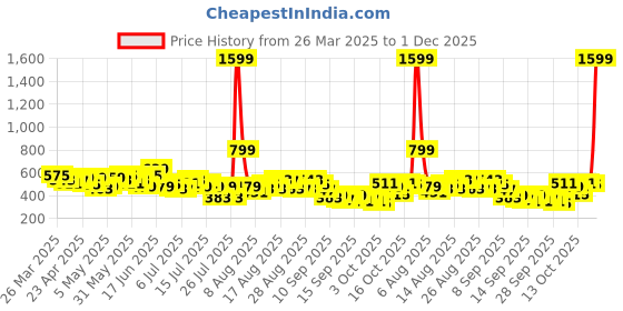 myntra.com Mast & Harbour Printed Puff Sleeve Shirt Style Top mast & harbour Price History Graph from 26 Mar 2025 to 1 Dec 2025