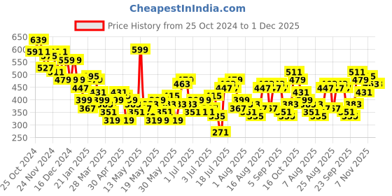 myntra.com Mast & Harbour Printed Puff Sleeve Twisted Smocked Blouson Crop Top mast & harbour Price History Graph from 25 Oct 2024 to 1 Dec 2025