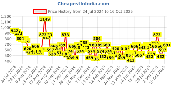 myntra.com Mast & Harbour Printed Puff Sleeves A-Line Midi Dress mast & harbour Price History Graph from 24 Jul 2024 to 15 Oct 2025