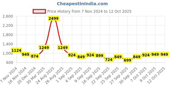 myntra.com Mast & Harbour Printed Pullover Sweaters mast & harbour Price History Graph from 7 Nov 2024 to 4 Oct 2025