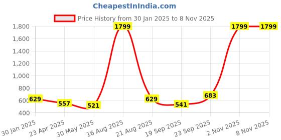 myntra.com Mast & Harbour Printed Pure Cotton Casual Shirt mast & harbour Price History Graph from 30 Jan 2025 to 7 Nov 2025