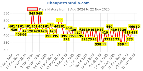 myntra.com Mast & Harbour Printed Pure Cotton Drop-Shoulder Sleeves Oversized T-shirt mast & harbour Price History Graph from 1 Aug 2024 to 22 Nov 2025