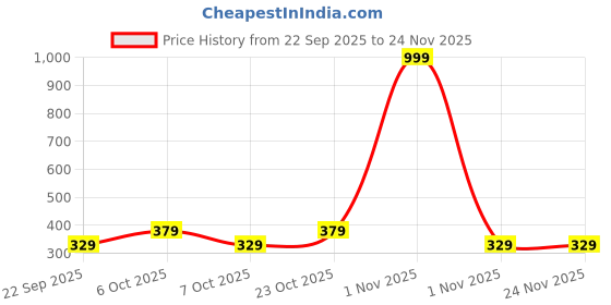myntra.com Mast & Harbour Printed Pure Cotton Oversized Longline T-shirt mast & harbour Price History Graph from 22 Sep 2025 to 24 Nov 2025