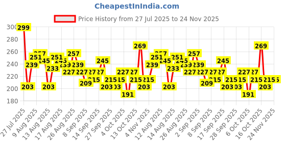 myntra.com Mast & Harbour Printed Pure Cotton Relaxed T-shirt mast & harbour Price History Graph from 27 Jul 2025 to 24 Nov 2025