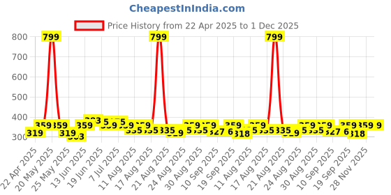 myntra.com Mast & Harbour Printed Pure Cotton T-shirt mast & harbour Price History Graph from 22 Apr 2025 to 30 Nov 2025