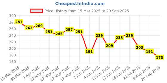myntra.com Mast & Harbour Printed Pure Cotton T-shirt mast & harbour Price History Graph from 15 Mar 2025 to 20 Sep 2025
