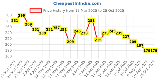 myntra.com Mast & Harbour Printed Pure Cotton T-shirt mast & harbour Price History Graph from 15 Mar 2025 to 25 Oct 2025