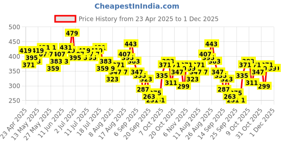 myntra.com Mast & Harbour Printed Pure Cotton T-shirt mast & harbour Price History Graph from 23 Apr 2025 to 30 Nov 2025