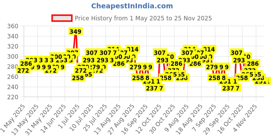 myntra.com Mast & Harbour Printed Pure Cotton T-shirt mast & harbour Price History Graph from 1 May 2025 to 24 Nov 2025