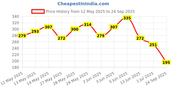 myntra.com Mast & Harbour Printed Pure Cotton T-shirt mast & harbour Price History Graph from 12 May 2025 to 24 Sep 2025