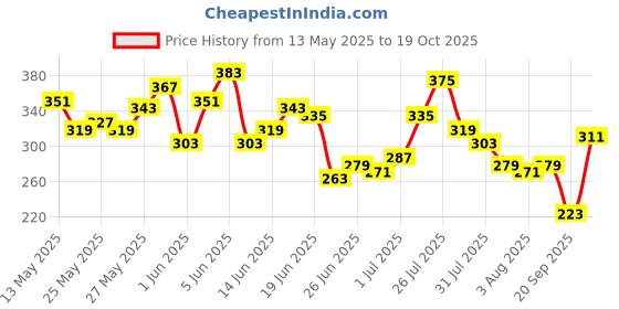 myntra.com Mast & Harbour Printed Pure Cotton T-shirt mast & harbour Price History Graph from 13 May 2025 to 19 Oct 2025